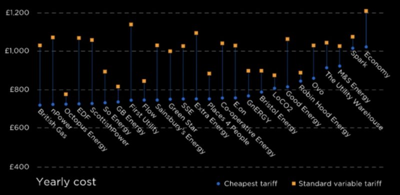 Octopus Energy comparison graph