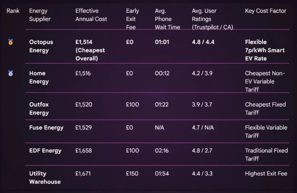 parison table of **Best UK Energy Suppliers** 2025, showing effective annual cost, exit fees, and lowest phone wait times.