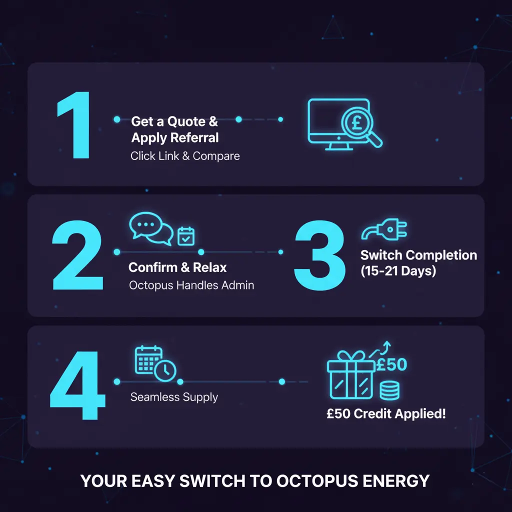 Illustrated step-by-step Octopus Energy switching guide showing a four-step process with zero supply interruption.